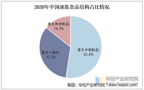 2021年中国速冻食品行业及细分市场现状分析，市场集中度进一步提升「图」_华经情报网_华经产业研究院