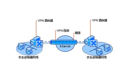 虚拟专用网络（VPN）技术应用及原理 - 知乎