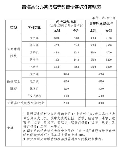 上调10%，青海省发改委调整高校学费收费标准—新闻—科学网