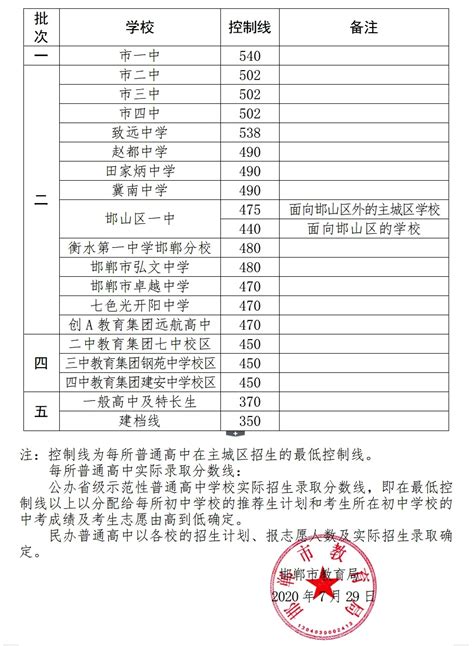 2023邯郸中考录取分数线预测_初三网