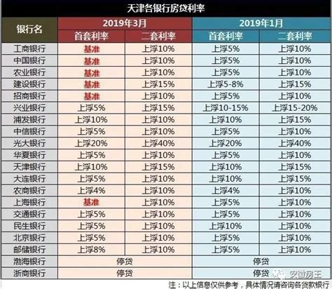 5.34%！重庆多家银行首套房贷款利率下调（附7月最新房贷利率表）-市场成交-重庆乐居网