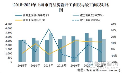 2022年8月上海市销售商品房162.84万平方米 销售均价约为4.97万元/平方米_智研咨询