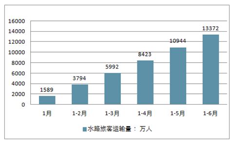 水路运输市场分析报告_2019-2025年中国水路运输产业发展现状与投资前景研究报告_中国产业研究报告网