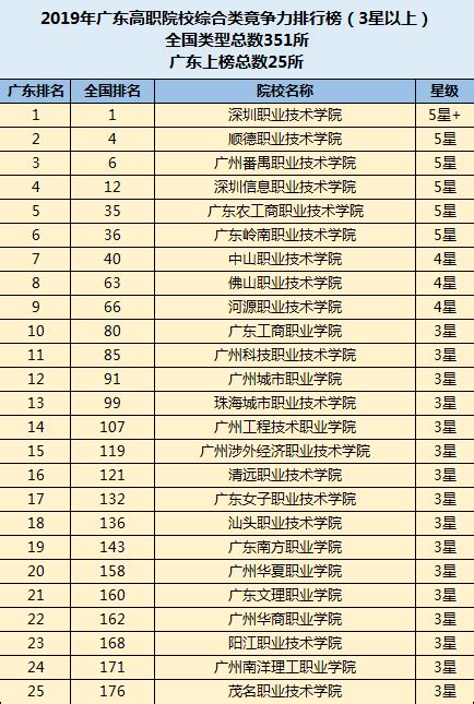 广州职业学校排名前十,广州技校排名前十,广州景点排名排名榜_大山谷图库