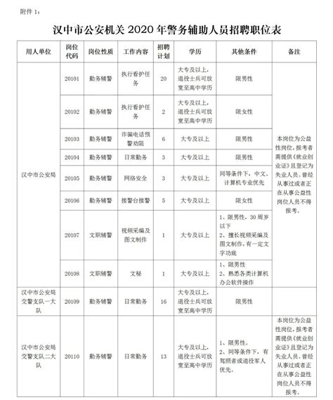 2021汉中公安局招辅警221人职位表-陕西华图