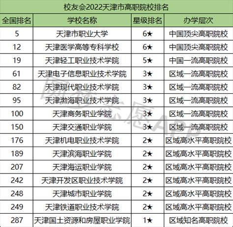 天津985和211学校名单一览表（天津完整版全部重点高校）-高考100