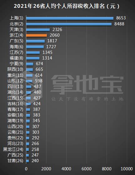 【2021回望㉔】26省个税收入排名出炉！东部省份包揽前八，浙江总额、人均双压江苏！_个人所得税_经济_山东