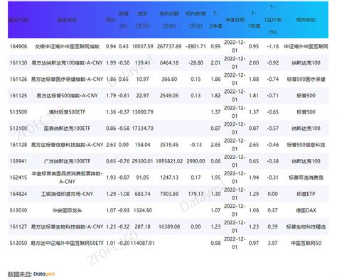 QDII之配置价值！交银中证海外中国互联网指数T-1溢价率最低，存在套利机会[22/12/02] QDII市场表现 欧美市场QDII基金，下列 ...