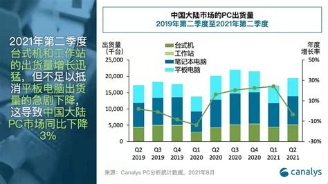 Q2中国PC市场出货量1940万台，同比下降3% - 市场报告 — C114(通信网)
