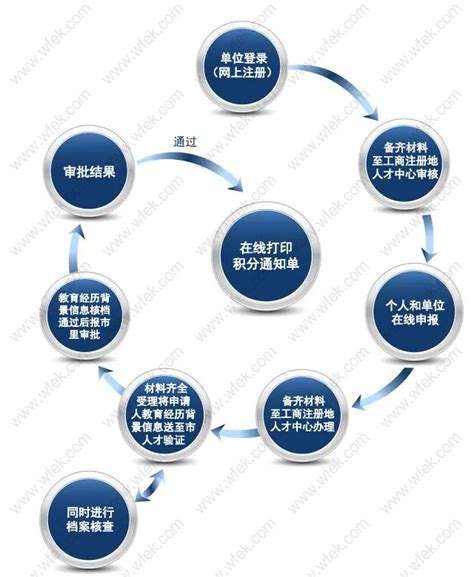 2022上海居住证积分申请全流程，7个办理步骤一看就会！-积分落户网