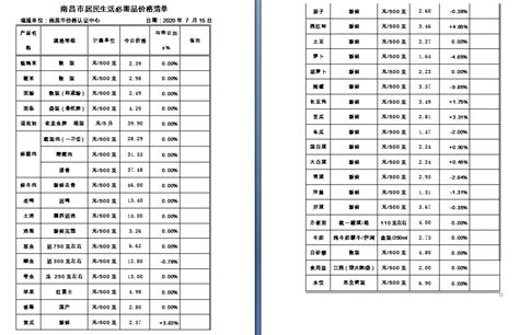 7月15日南昌市农副产品市场价格巡视情况 - 南昌市发展和改革委员会