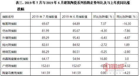2019年7月佛山陶瓷价格指数走势点评分析