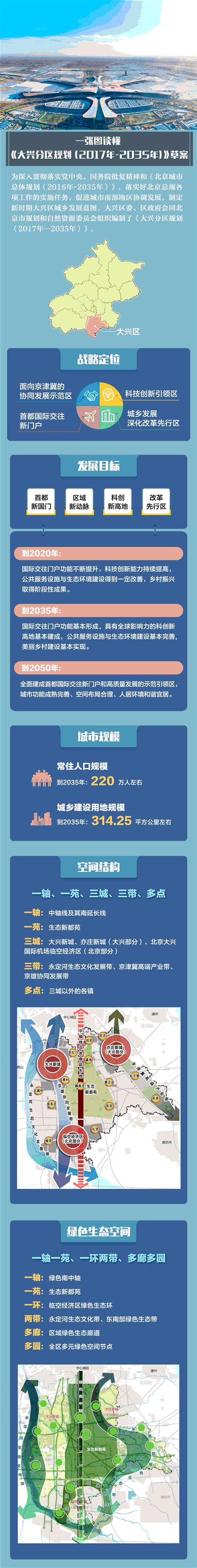 大兴分区规划(2017年-2035年)草案图解- 北京本地宝