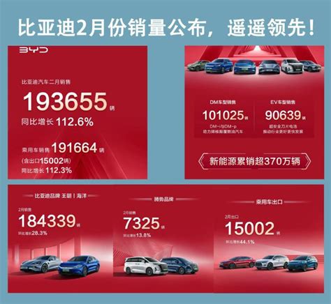 比亚迪汽车2023年2月销量19.4万辆，各车型详细销量公布_购车网