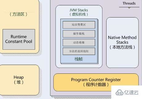 JVM运行时的数据区域介绍 - 编程语言 - 亿速云