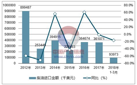 2018年中国柴油价格走势及进出口分析【图】_智研咨询