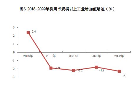 (广西壮族自治区)柳州市2022年国民经济和社会发展统计公报-红黑统计公报库