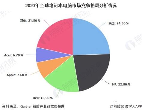 中国笔记本电脑市场分析报告 笔记本市场调查报告 电脑调查报告 - 范文118