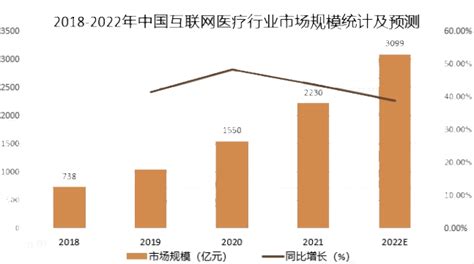 2020年中国互联网医疗行业市场规模、商业模式及发展趋势分析__财经头条