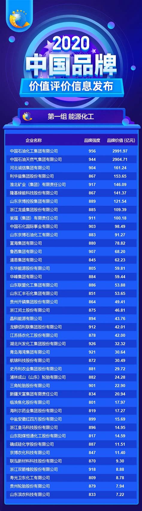 2019第十三届中国品牌价值500强榜单解读__财经头条