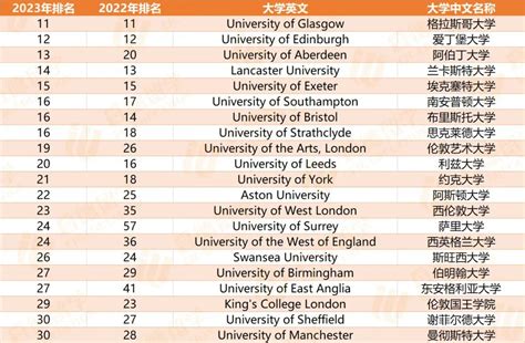 泰晤士报2023年英国大学最新排名发布！-翰林国际教育