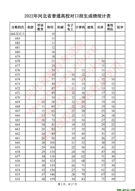 河北省普通高校2022年对口高考成绩一分一档表-高考-石家庄招生信息网