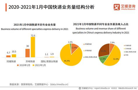 2020-2021年中国快递物流行业发展背景及核心数据分析