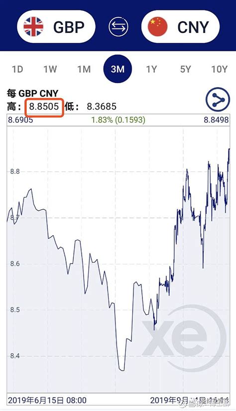 英镑持续上涨，创近三个月新高，什么原因？ 最近两天，英镑持续大涨，兑人民币冲破8.85，创下近三个月新高。 图为近三个月英镑兑人民币汇率走势 ...