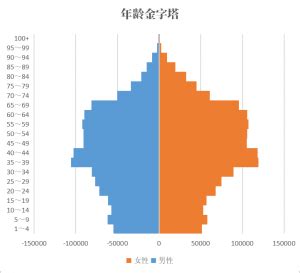2020年[台湾]台北市人口有多少？1974年以来人口数据-红黑人口库