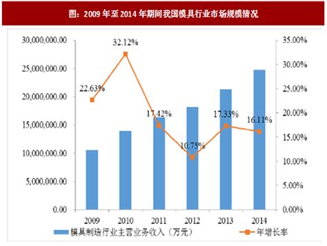 2021年中国模具行业市场规模及发展前景分析 工业发展带动模具需求增长【组图】_行业研究报告 - 前瞻网