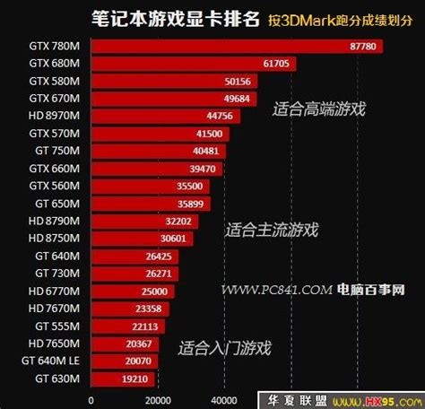 gpu处理器排行榜前十名(2023年电脑cpu排行榜) - GPU服务器知识 - 渲大师