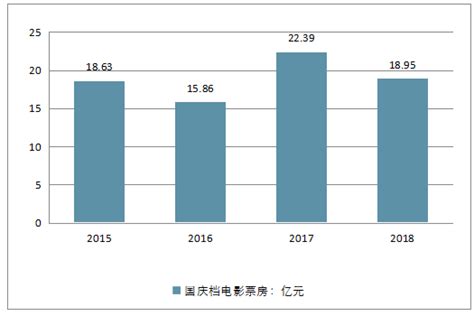 2018年全球电影行业市场现状分析 中国带动全球票房增长|票房|前瞻|全球_新浪新闻