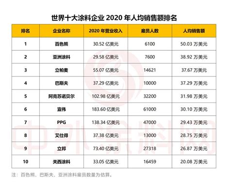 2021年世界十大涂料企业排行榜发布！一年营收是中国涂料产业全年的1.5倍 | 中外涂料网