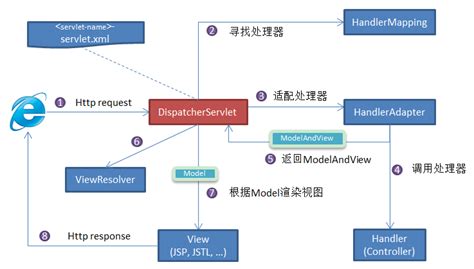 MVC框架模式（定义、工作流程）-CSDN博客