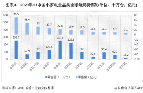 2018年中国小家电行业销售额及发展趋势 消费升级趋势明显 多品类百花齐放（图）_观研报告网