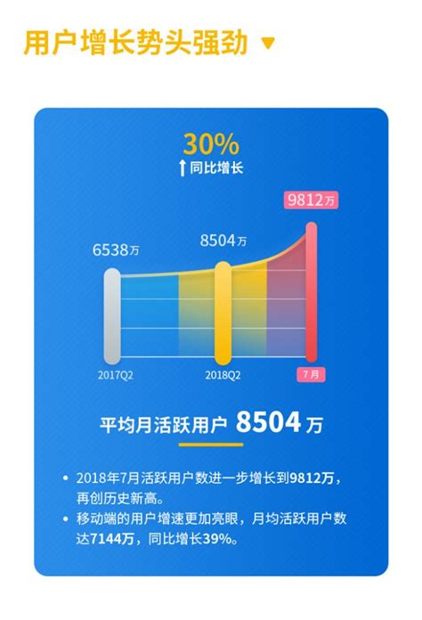 一张图看懂哔哩哔哩2018年Q2财报_驱动中国