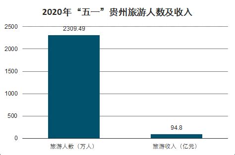 2020年五一假期旅游人数、旅游收入及各省接待游客人数 [图]_智研咨询