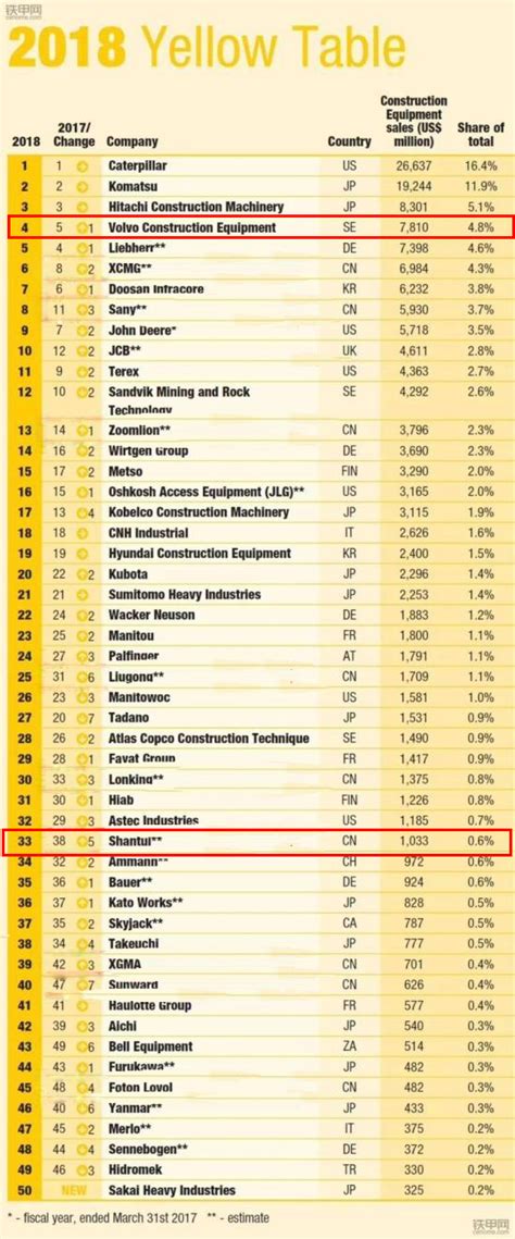 2018年全球工程机械制造商50强排行榜-中国产业信息研究网