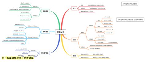 小学英语思维导图——速记800词汇（完整版）_奇速英语