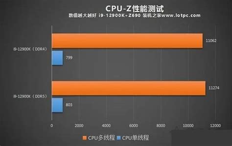 DDR4和DDR5内存的性能差距对比 频率 电压 单芯片容量 带宽 组建双通道都有什么区别？_CPU处理器中文网_CPU企业网