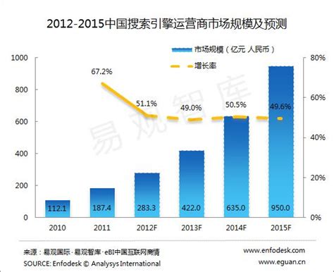 行业数据：中国搜索引擎市场趋势预测2012-2015-易观分析