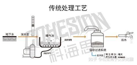 供应地下水水处理铁锰超标设备 锰砂过滤罐填充 北京锰砂滤料-阿里巴巴