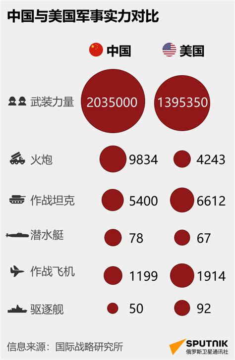 中美军力比拼 - 2023年2月9日, 俄罗斯卫星通讯社