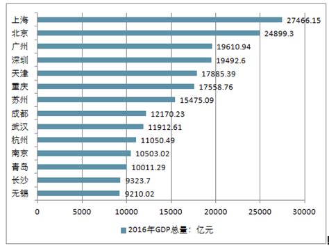 2017年中国最新“万亿GDP”城市排名及“万亿GDP”城市GDP走势分析【图】_智研咨询