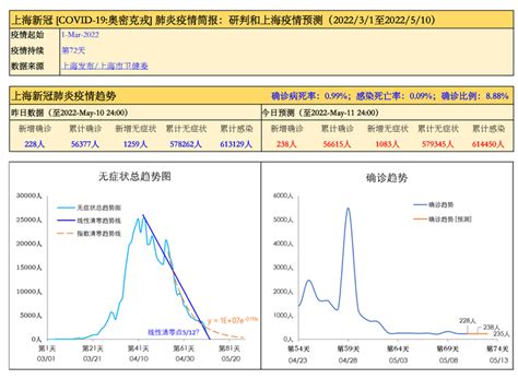 上海新冠 [COVID-19:奥密克戎] 肺炎疫情简报：研判和上海疫情预测（2022/3/1至2022/5/10） - 知乎