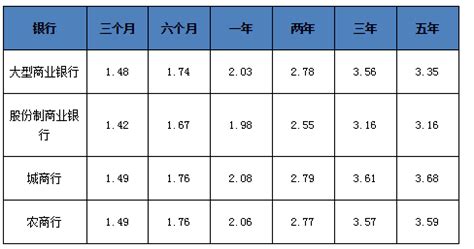 7月银行存款利率报告出炉 定期存款利率普降-中国吉林网