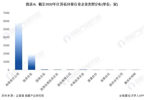截至2022年江苏省环保行业融资企业数量 - 前瞻产业研究院