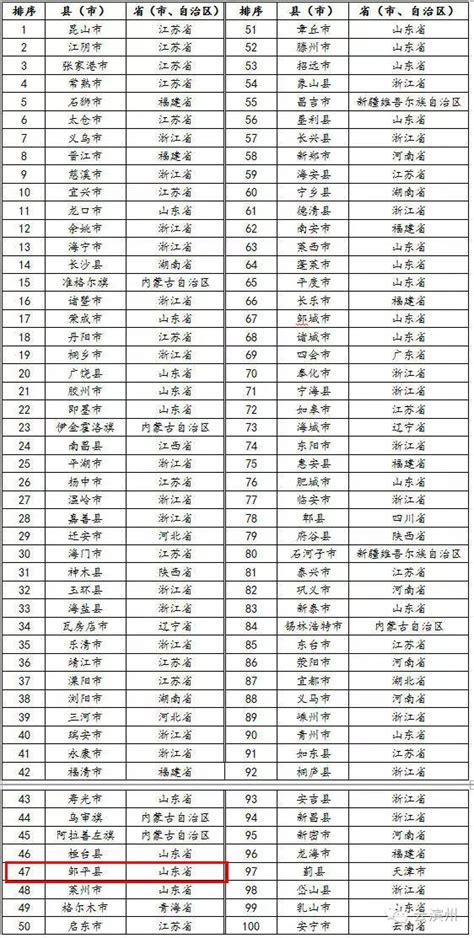 2016全国百强县榜单出炉 邹平排名47再次入围_滨州新闻_滨州大众网