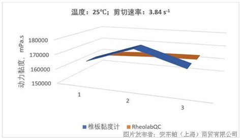 RheolabQC用于银浆黏度检测_粘度计_旋转粘度计_中国工控网