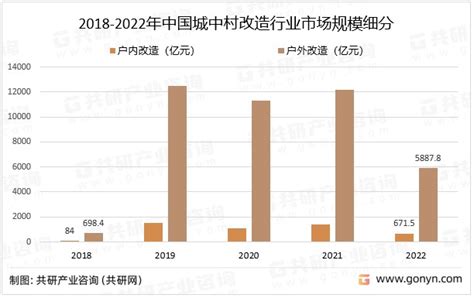 2023年中国城中村改造数量及市场规模分析：户外改造占比较大[图]_财富号_东方财富网